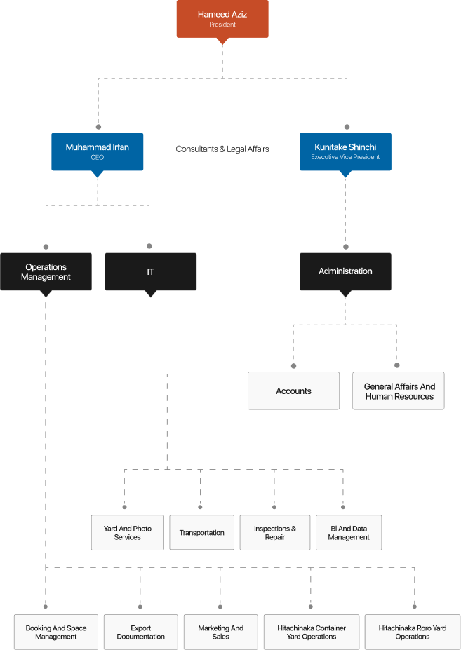 Organizational Chart
